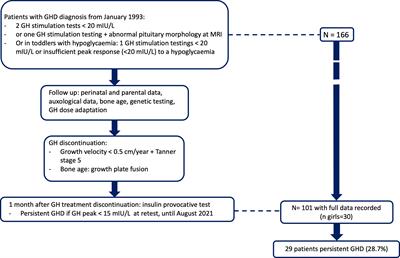 Identifying patient-related predictors of permanent growth hormone deficiency